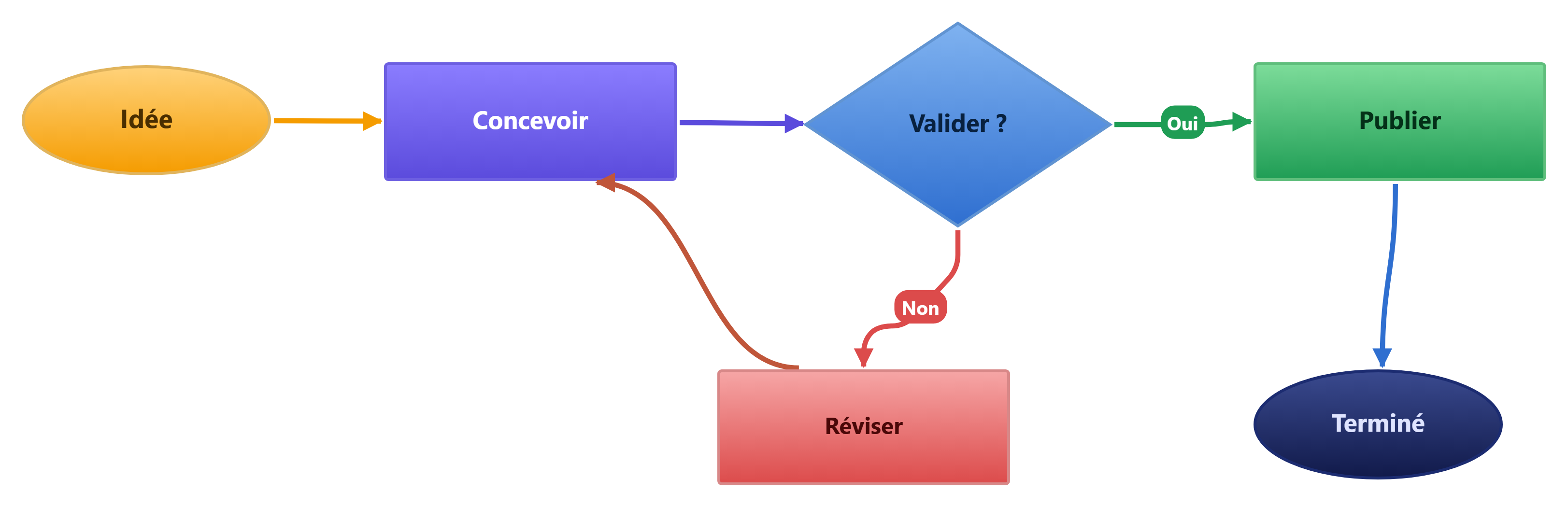 Bienvenue sur votre espace de création, de gestion et de partage de logigrammes